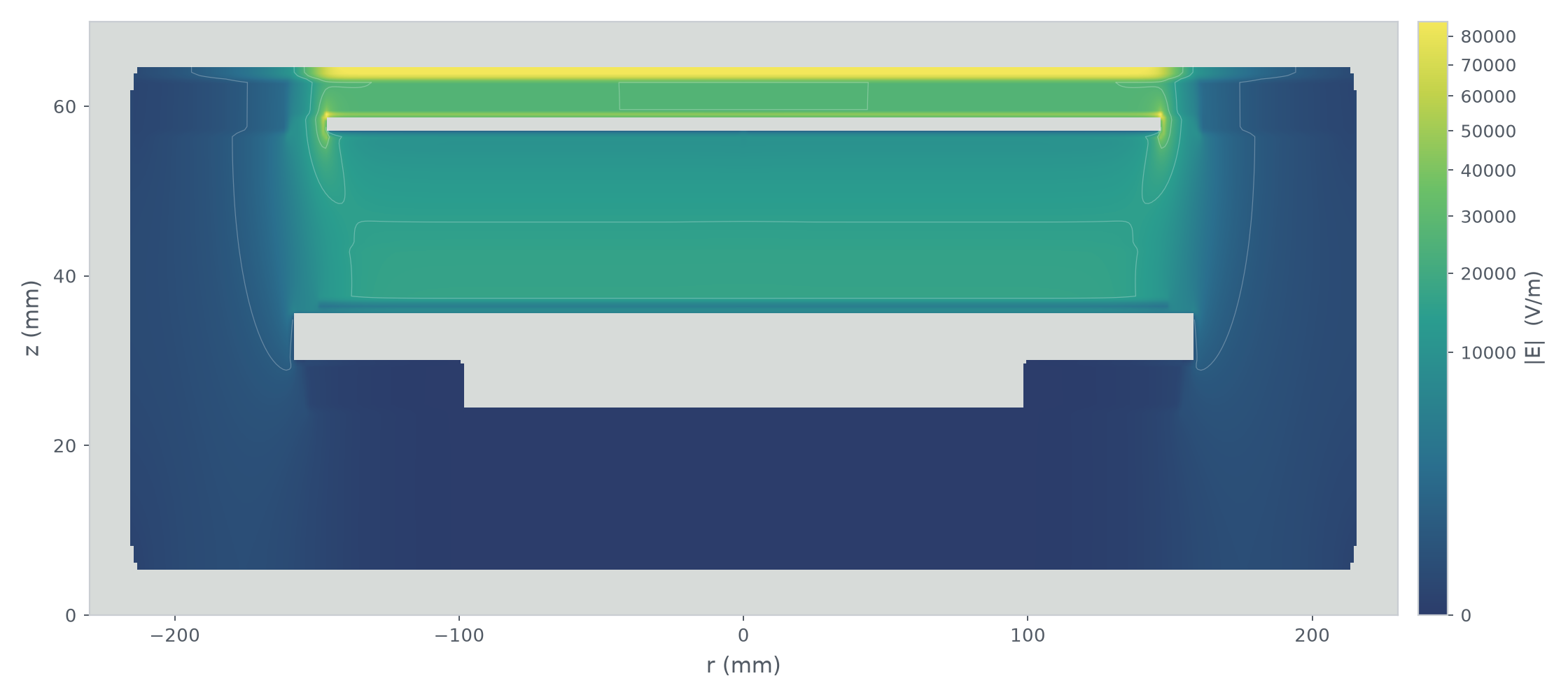 PlasmaCCP electric-field magnitude |E| field map — the axisymmetric solution unfolded to a full-diameter section (r −230..230 mm, z 0–70 mm), the field concentrating in the sheath under the powered electrode and at the electrode edge